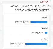 بیش از ۵۳ درصد از شهروندان به کارآمد بودن شورای اسلامی عالیشهر رای مثبت دادند