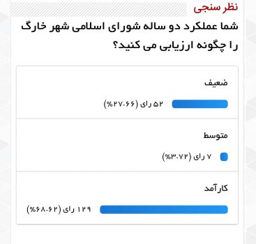 ۶۸ درصد از شهروندان خارگی به کارآمد بودن شورای اسلامی خارگ رای اعتماد دادند