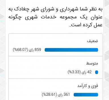 شهروندان چغادکی عملکرد شهرداری و شورا را ضعیف ارزیابی کردند