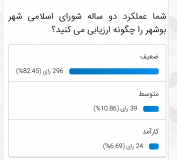 ۸۲ درصد از شهروندان بوشهری عملکرد شورای شهر را ضعیف ارزیابی کردند