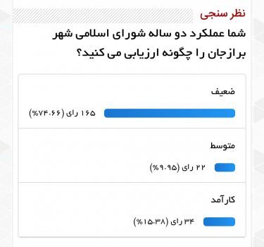 شهروندان؛ شورای اسلامی برازجان را در یک نظر سنجی آنلاین ضعیف قلمداد کردند