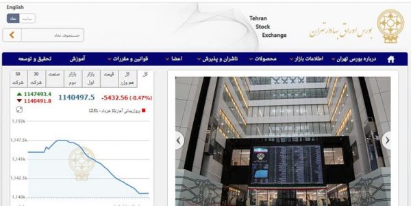 عقب‌نشینی ۵ هزار و ۴۳۸ واحدی شاخص بورس تهران/ ارزش معاملات دو بازار به ۶٫۸ هزار میلیارد تومان رسید