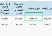 جهش نرخ ای تی اس در سامانه بانک مرکزی/ افزایش دوباره قیمت کالاهای وارداتی در راه است؟