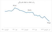 مرگ تدریجی عامل تورم؛ ثبت کمترین رشد نقدینگی ۴۵ ماه اخیر در تیر ماه