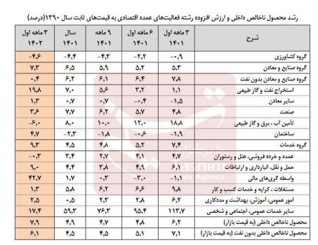 نرخ رشد اقتصادی بهار به مرز ۸ درصد رسید