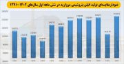 انقلاب در تولید پتروشیمی مروارید