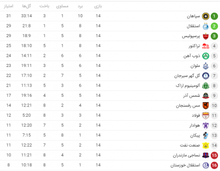 پرسپولیس به استقلال چسبید و در ۲ امتیازی سپاهان قرار گرفت